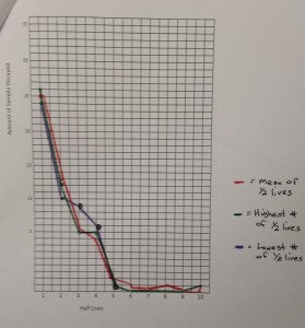 Half-life lab graph