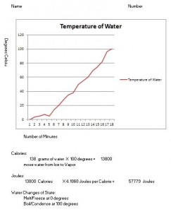 Water States Graph